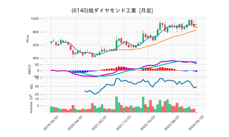 6140_month_5years_chart