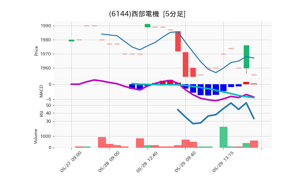 6144_5min_3days_chart