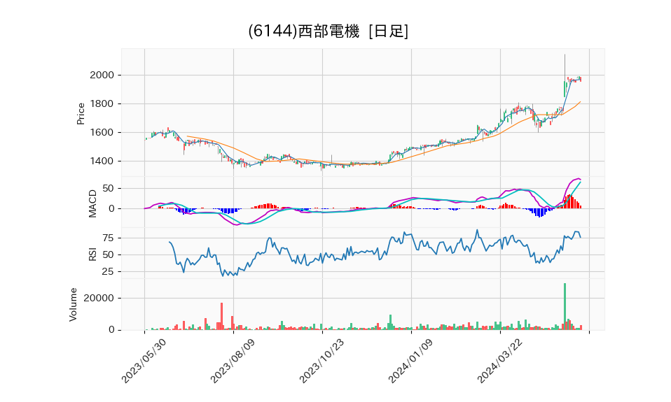 6144_day_1year_chart