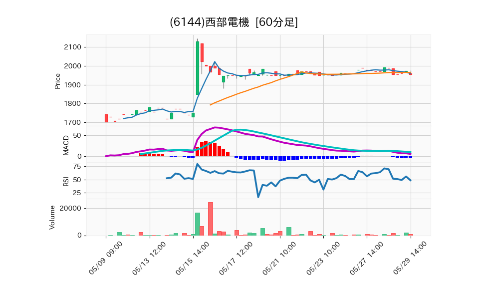 6144_hour_3week_chart