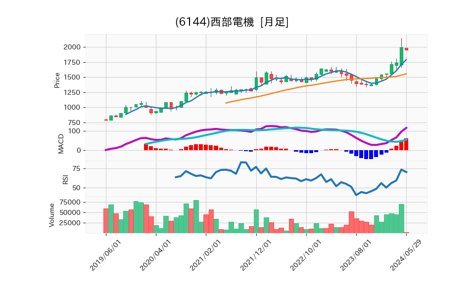 6144_month_5years_chart