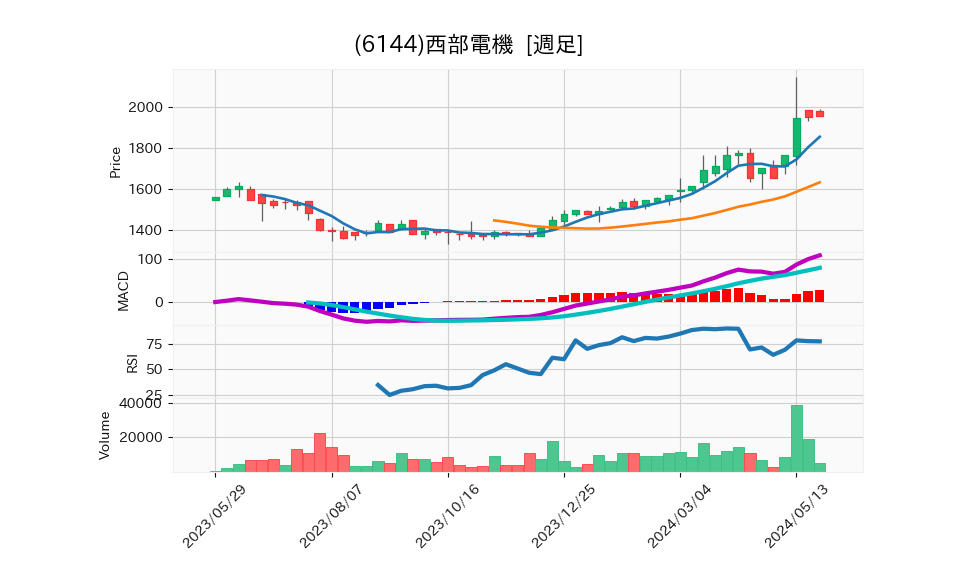 6144_week_1year_chart