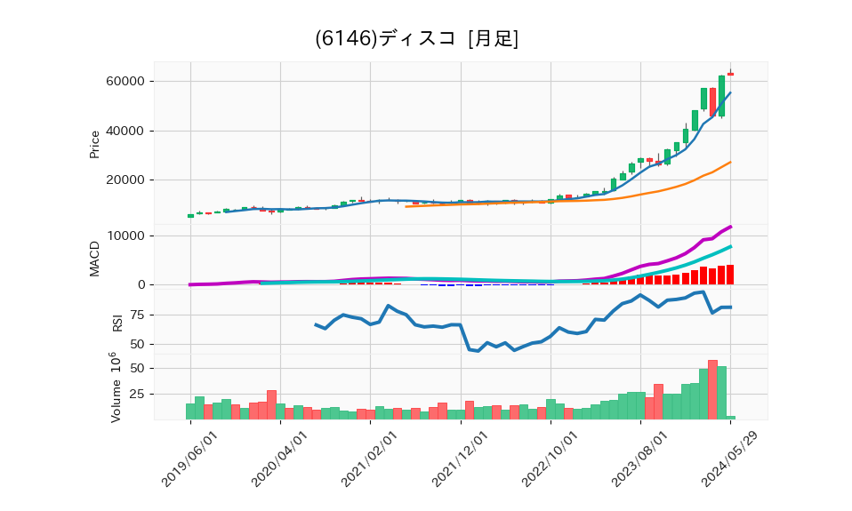 6146_month_5years_chart