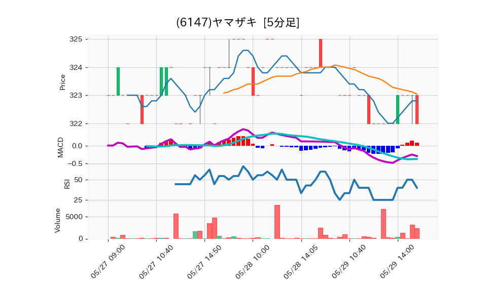 6147_5min_3days_chart
