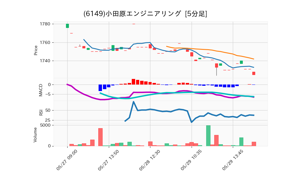 6149_5min_3days_chart