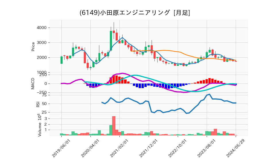 6149_month_5years_chart