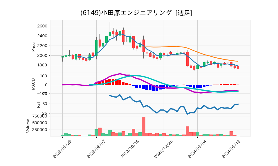 6149_week_1year_chart