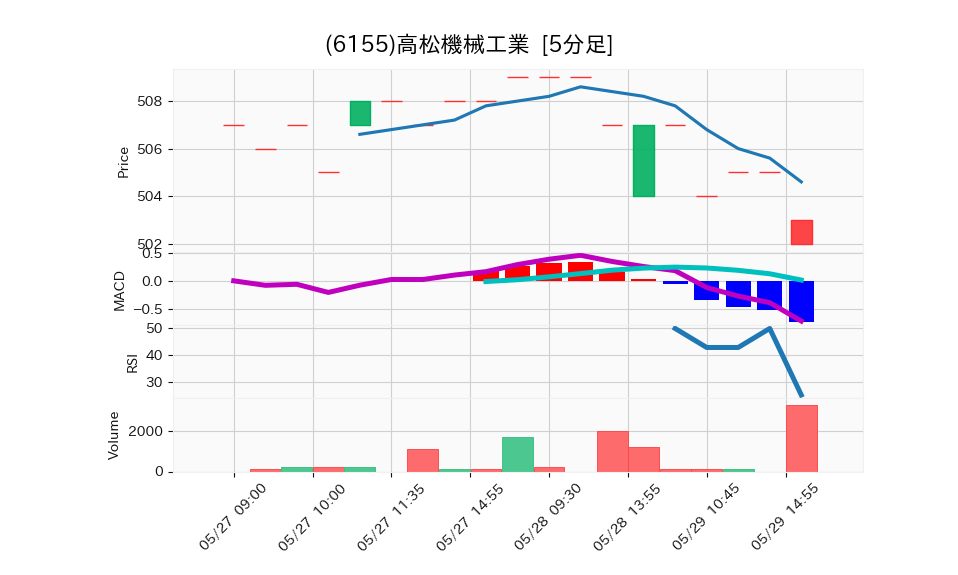 6155_5min_3days_chart