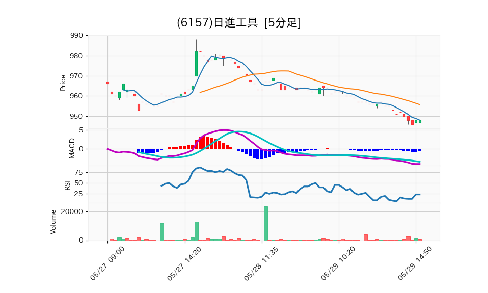 6157_5min_3days_chart