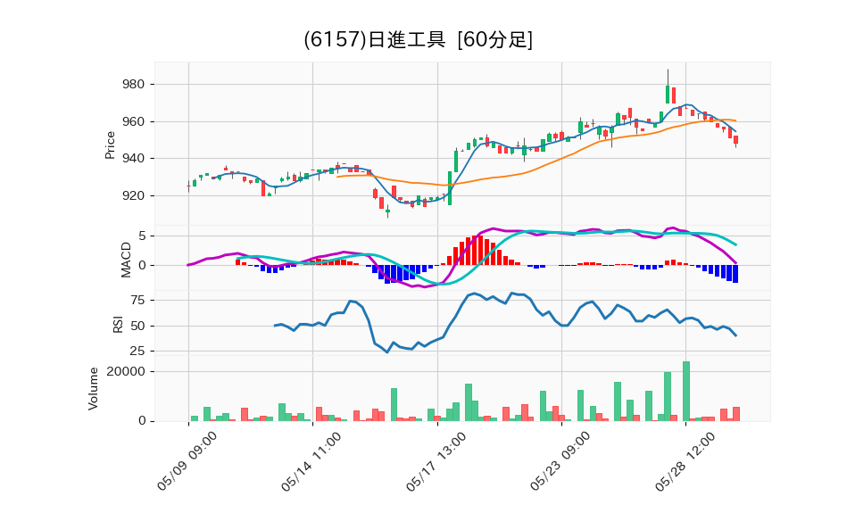 6157_hour_3week_chart