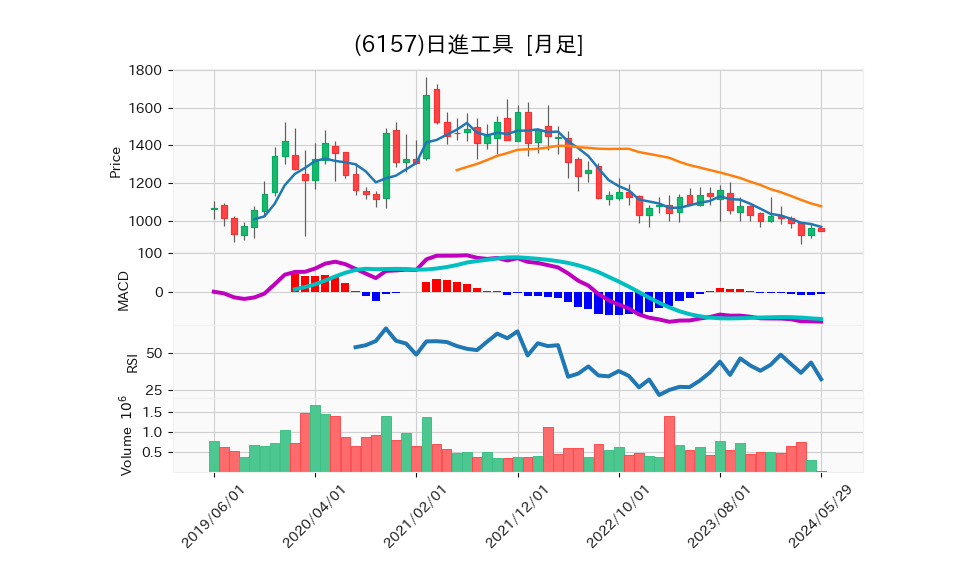 6157_month_5years_chart