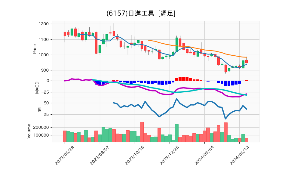 6157_week_1year_chart