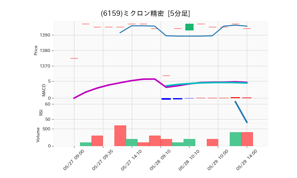 6159_5min_3days_chart
