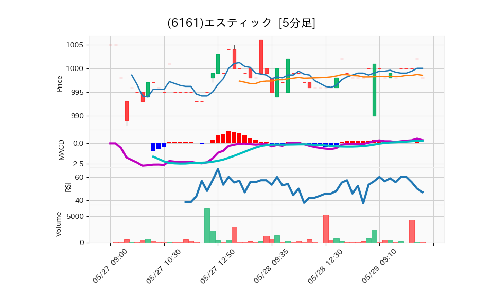 6161_5min_3days_chart