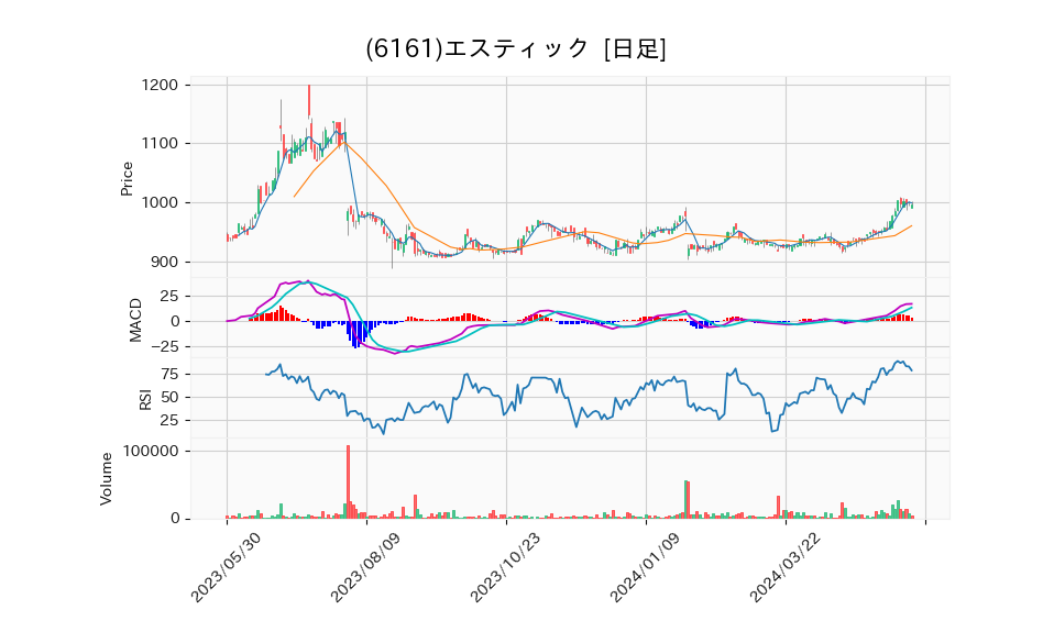 6161_day_1year_chart