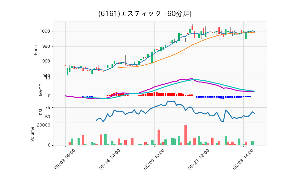 6161_hour_3week_chart