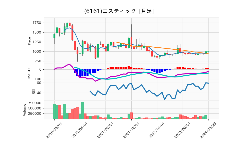 6161_month_5years_chart