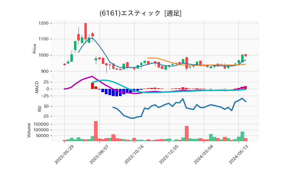 6161_week_1year_chart