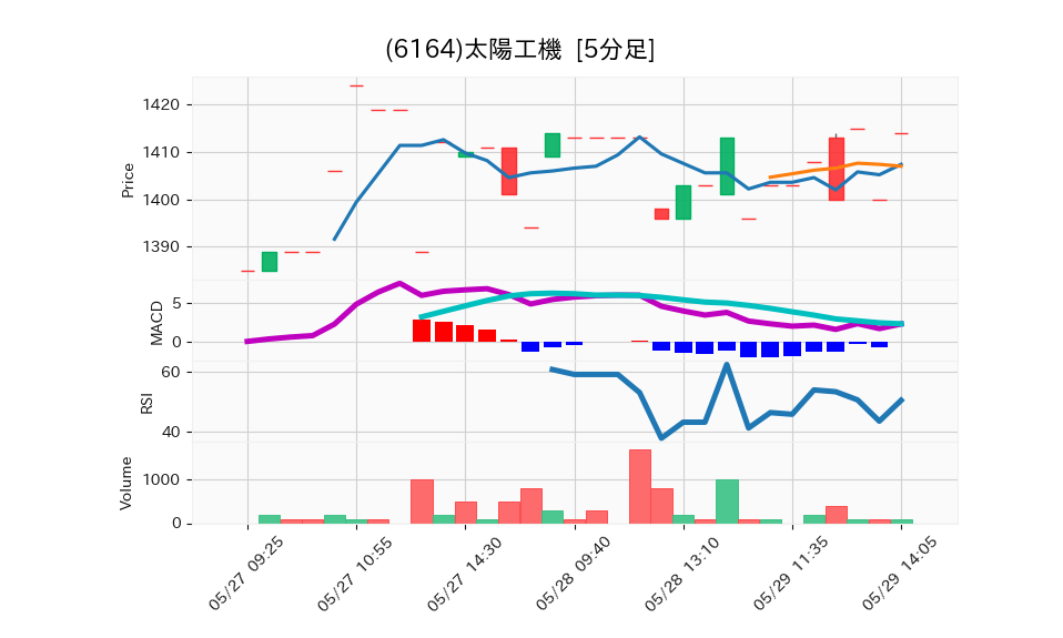 6164_5min_3days_chart