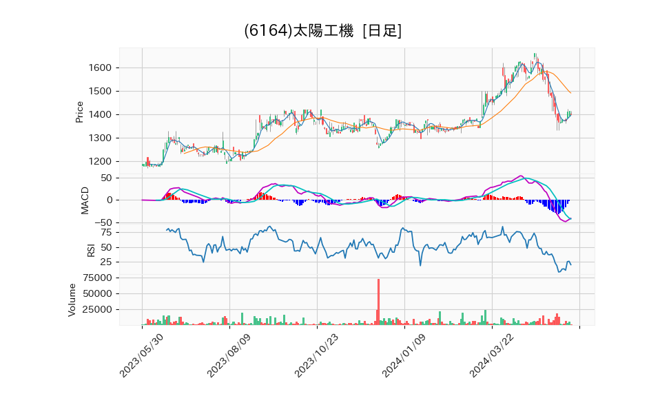 6164_day_1year_chart