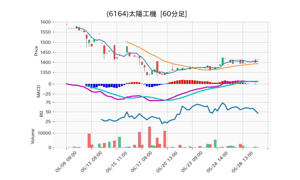 6164_hour_3week_chart