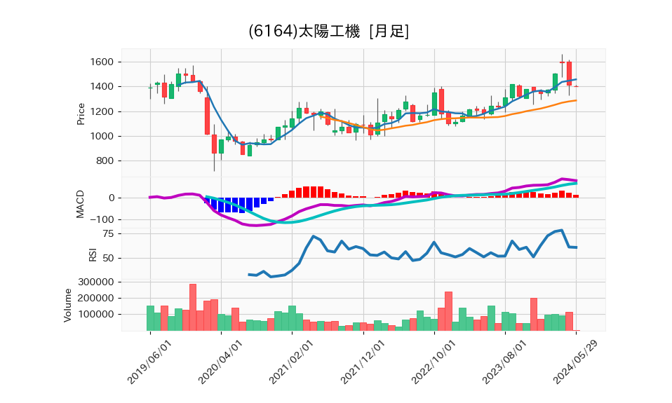 6164_month_5years_chart