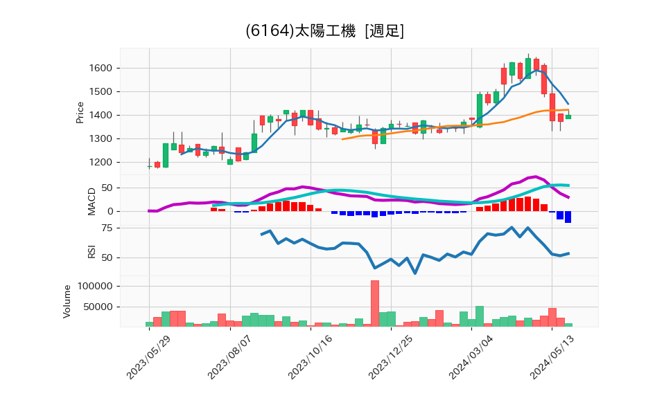 6164_week_1year_chart