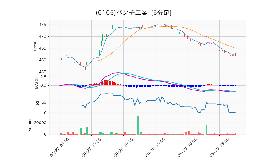 6165_5min_3days_chart