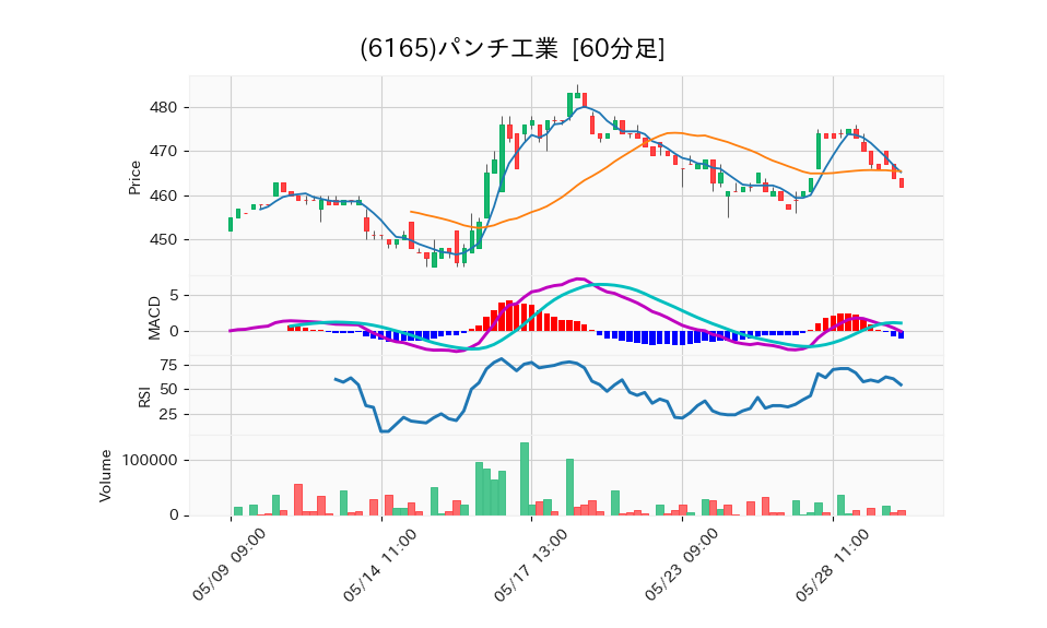 6165_hour_3week_chart