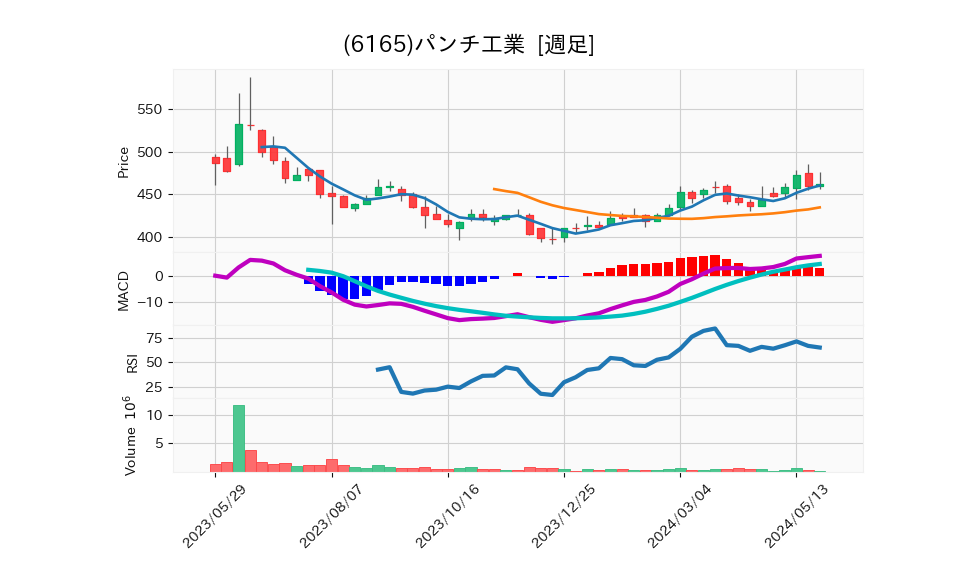 6165_week_1year_chart