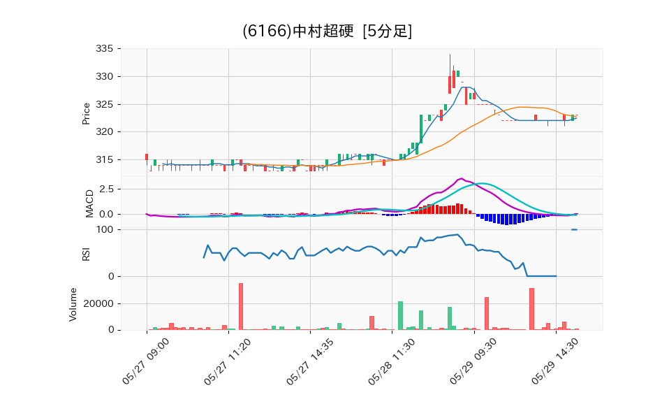 6166_5min_3days_chart