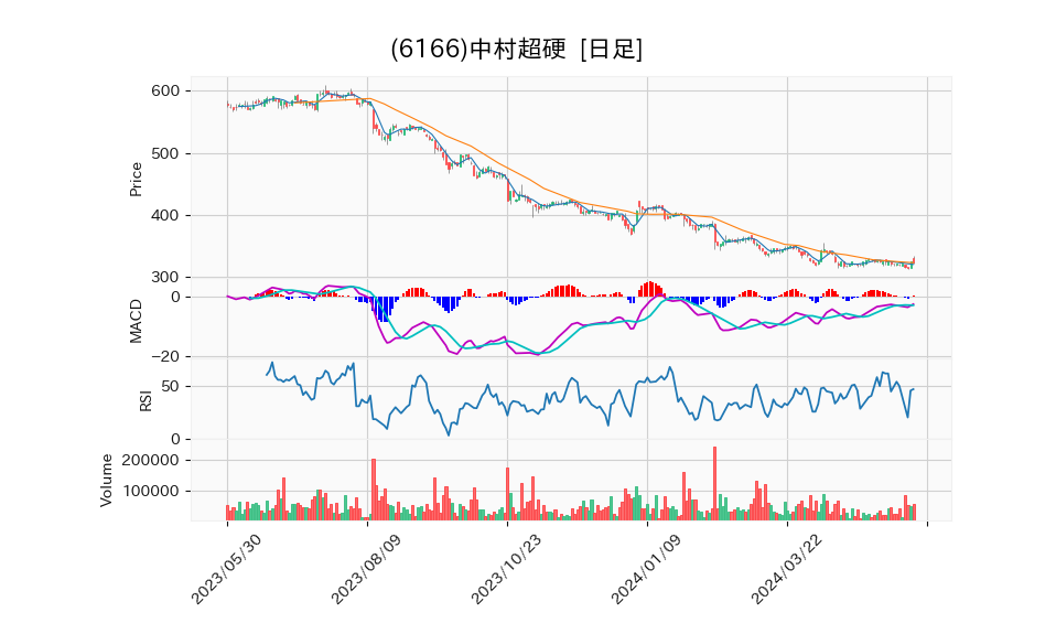 6166_day_1year_chart