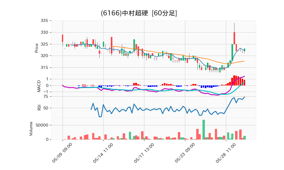 6166_hour_3week_chart