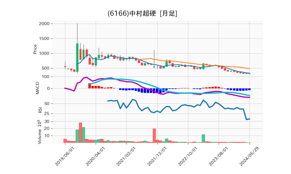 6166_month_5years_chart