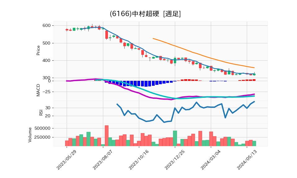 6166_week_1year_chart