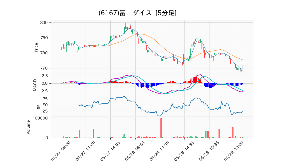 6167_5min_3days_chart