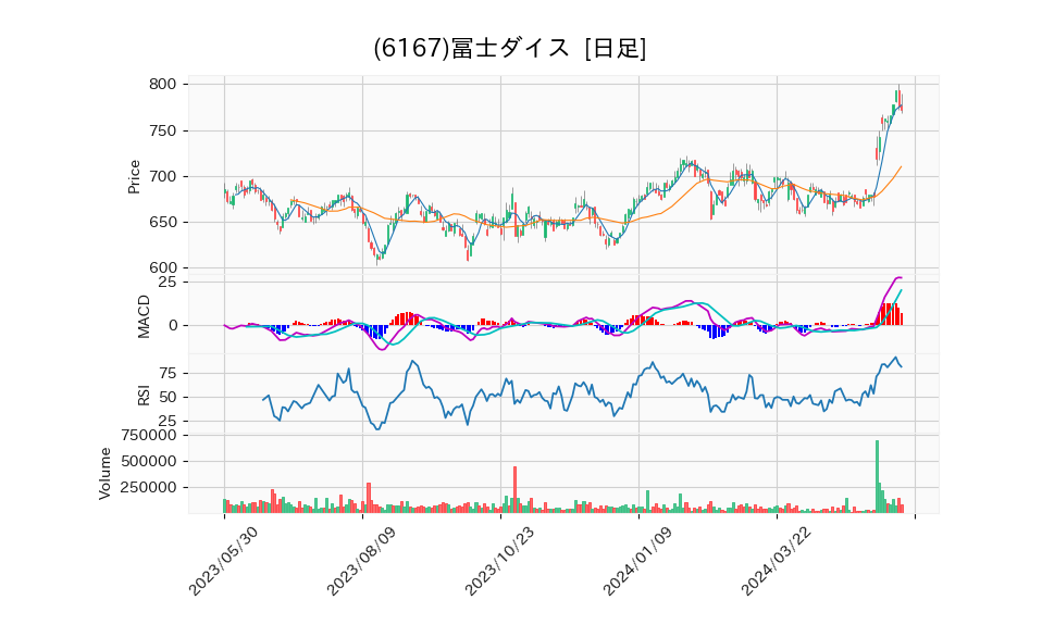 6167_day_1year_chart