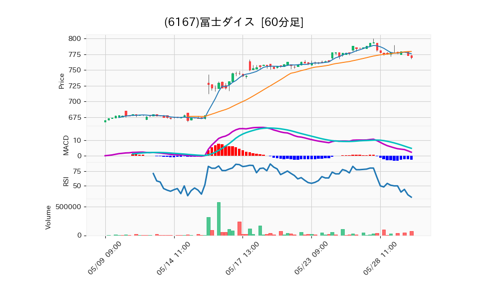 6167_hour_3week_chart