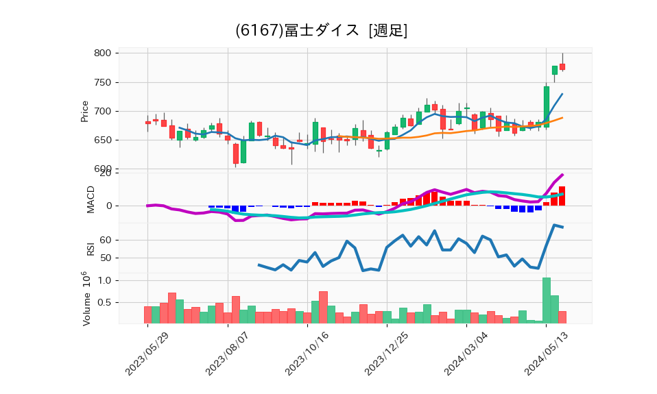 6167_week_1year_chart