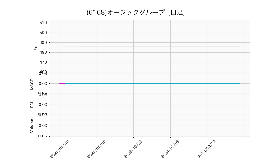 6168_day_1year_chart