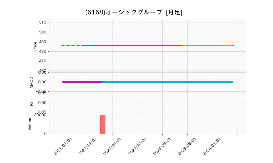 6168_month_5years_chart