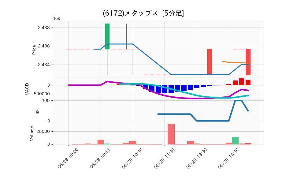6172_5min_3days_chart