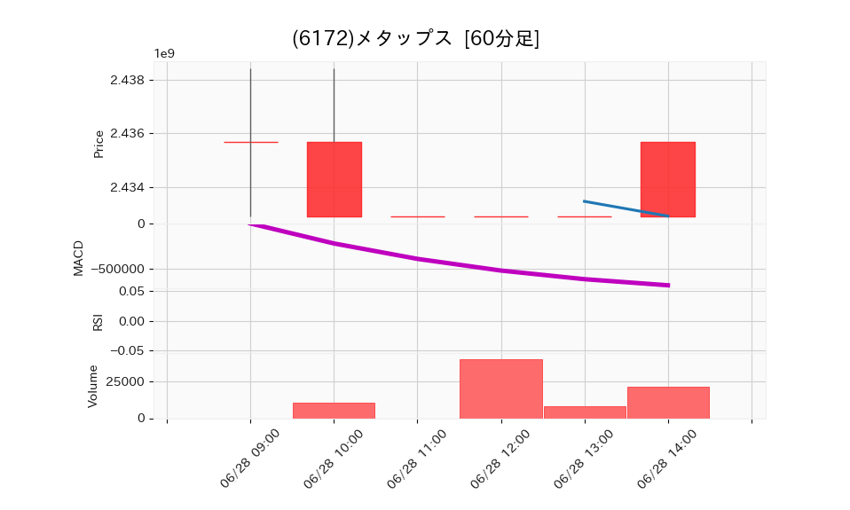 6172_hour_3week_chart