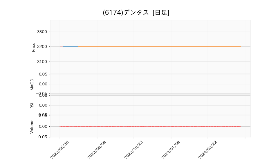 6174_day_1year_chart