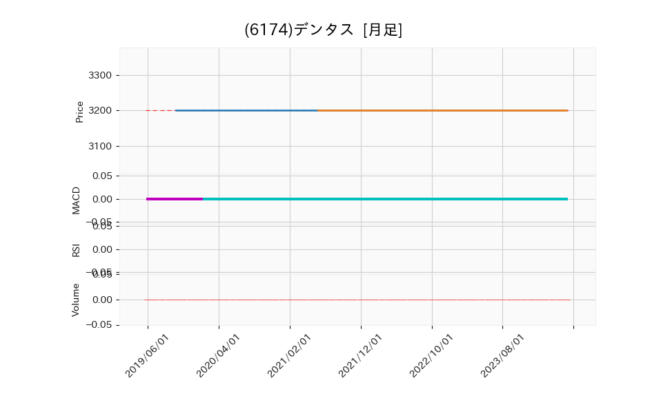 6174_month_5years_chart