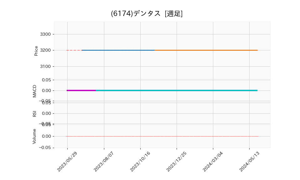 6174_week_1year_chart