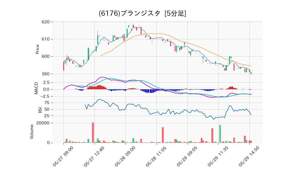 6176_5min_3days_chart