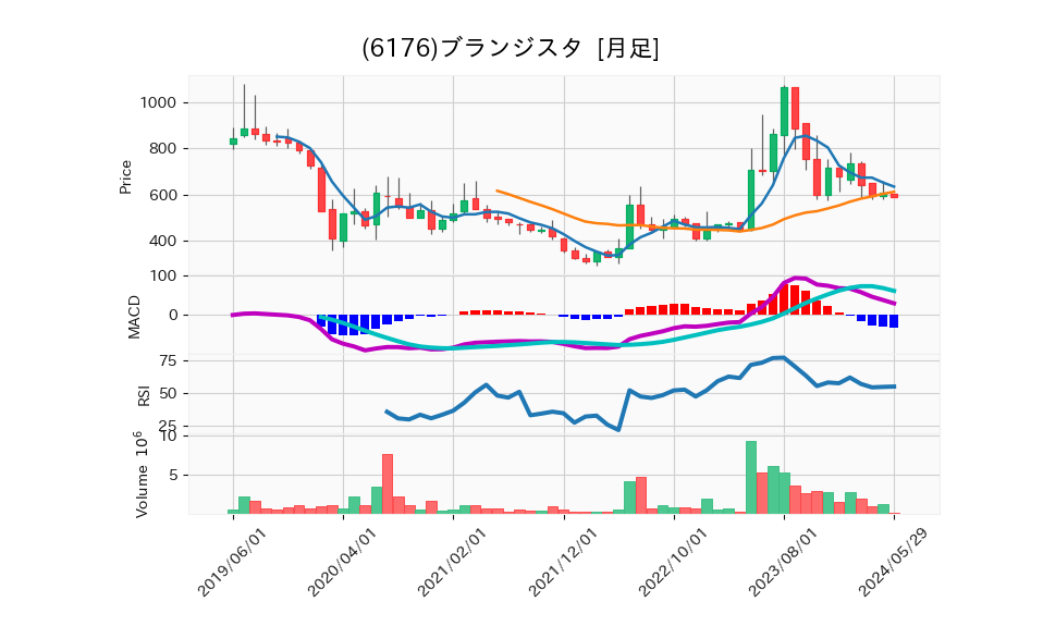 6176_month_5years_chart