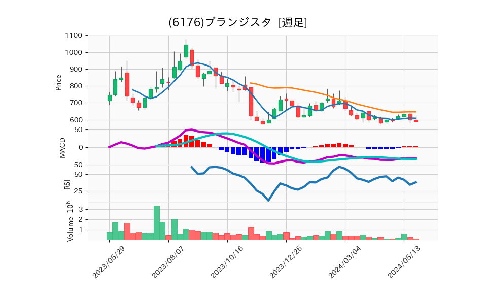 6176_week_1year_chart