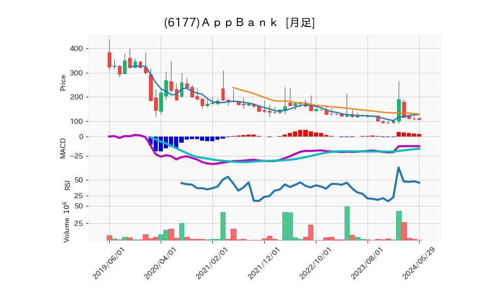 6177_month_5years_chart